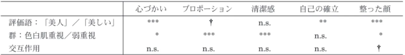 Table 6 各因子得点に対する分散分析結果 心づかい プロポーション 清潔感 自己の確立 整った顔 評価語：「美人」／「美しい」 *** † n.s. ** *** 群：色白肌重視／弱重視 * *** *** n.s