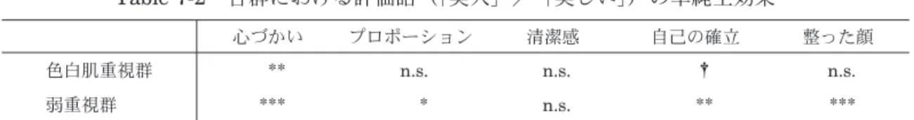 Table 7-2 各群における評価語（「美人」／「美しい」）の単純主効果 心づかい プロポーション 清潔感 自己の確立 整った顔 色白肌重視群 ** n.s. n.s. † n.s