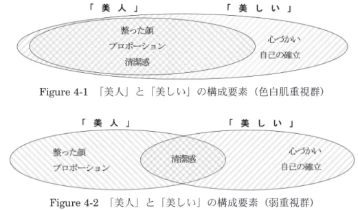 Figure 4-1 「美人」と「美しい」の構成要素（色白肌重視群） Figure 4-2 「美人」と「美しい」の構成要素（弱重視群） 更に、因子分析結果に基づき、因子得点から群間の特徴を取り出したところ、5因子中4因子（心づかい・プロポーション・清潔感・整った顔）において色白肌重視度による群の主効果も見られた。いずれも、色白肌重視者の方が高い因子得点を見せることを示すものであった。また、各群における評価語の単純主効果は、明らかに傾向を異にするものであり（Table 7-2参照）、特に＜弱重視群＞において表