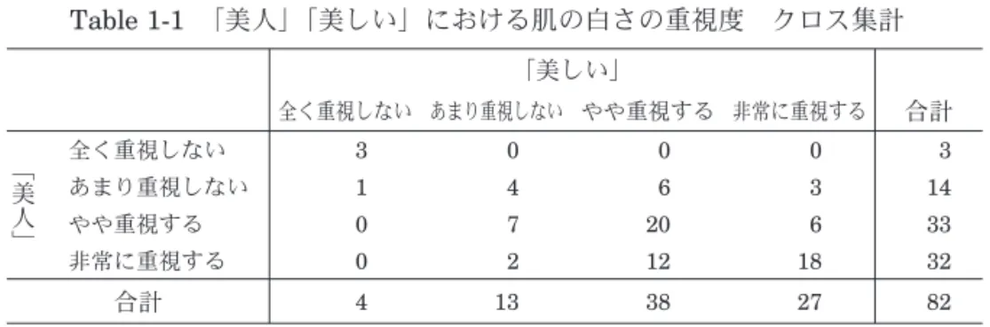 Table 1-1 「美人」「美しい」における肌の白さの重視度 クロス集計 「美しい」 全く重視しない あまり重視しない やや重視する 非常に重視する 合計 ﹁ 美 人 ﹂ 全く重視しない 3 0 0 0 3あまり重視しない1463 14やや重視する0720633 非常に重視する 0 2 12 18 32 合計 4 13 38 27 82 Table 1-2 「美人」「美しい」における肌のキメ細かさの重視度 クロス集計 「美しい」 全く重視しない あまり重視しない やや重視する 非常に重視する 合計 ﹁ 美