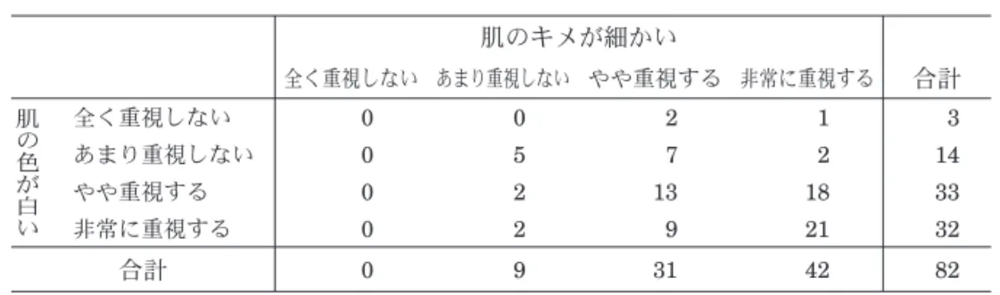 Table 2-1 「美人」における肌の白さとキメ細かさの重視度 クロス集計 肌のキメが細かい 全く重視しない あまり重視しない やや重視する 非常に重視する 合計 肌 の 色 が 白 い 全く重視しない 0 0 2 1 3あまり重視しない0572 14やや重視する02131833非常に重視する0292132 合計 0 9 31 42 82 Table 2-2 「美しい」における肌の白さとキメ細かさの重視度 クロス集計 肌のキメが細かい 全く重視しない あまり重視しない やや重視する 非常に重視する 合計 