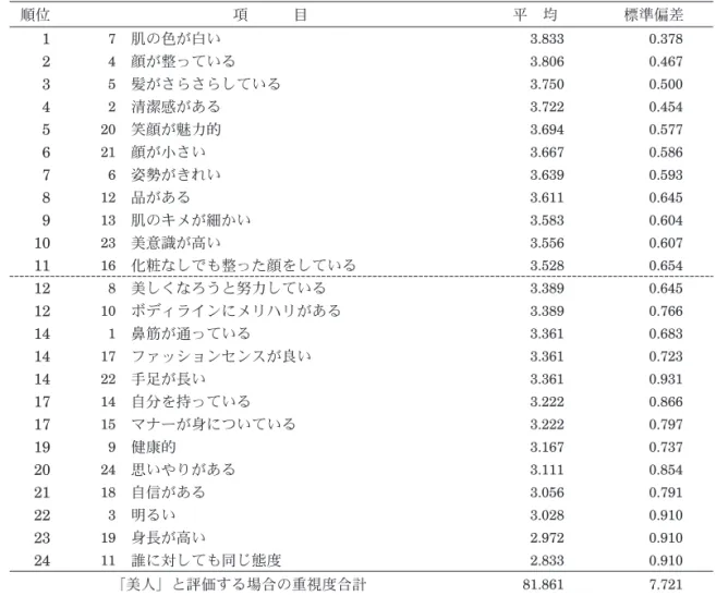 Table 4-1-1 「美人」と表現する場合の各要素に対する重視度平均と標準偏差（色白肌重視群） 順位 項 目 平 均 標準偏差 1 7 肌の色が白い 3.833 0.378 2 4 顔が整っている 3.806 0.467 3 5 髪がさらさらしている 3.750 0.500 4 2 清潔感がある 3.722 0.454 5 20 笑顔が魅力的 3.694 0.577 6 21 顔が小さい 3.667 0.586 7 6 姿勢がきれい 3.639 0.593 8 12 品がある 3.611 0.645 9