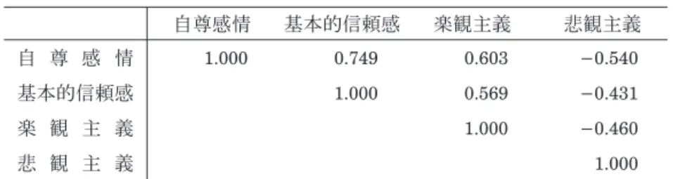 Table 4 各尺度間の相関 自尊感情 基本的信頼感 楽観主義 悲観主義 自 尊 感 情 1.000 0.749 0.603 −0.540 基本的信頼感 1.000 0.569 −0.431 楽 観 主 義 1.000 −0.460 悲 観 主 義 1.0003.2尺度間の相関 質問1を構成した4種の尺度点について、相互の連関関係を確認した。各組み合わせの相関係数を算出した結果、rはTable 4のようになった。 いずれの尺度間の組み合わせにおいても強い相関が見られ、特に自尊感情尺度と基本的信頼感 尺度の