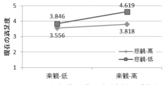Figure 8 各水準の満足度（自尊感情×信頼感） Figure 9 各水準の満足度（楽観×悲観） 自尊感情と基本的信頼感の交互作用は、満足度、経験の数のいずれでも有意ではなかった。しかし、自尊感情の主効果は両分析において有意傾向（10％水準）であり、自尊感情が高い方が現在の生活に対する満足度が高く、学内経験の数も多い傾向にあることが捉えられた。 また、基本的信頼感の主効果も現在の生活に対する満足感に対して有意であった（1％水準）。この結果は、基本的信頼感が強い方が、生活に対する満足感を高く評価したことを