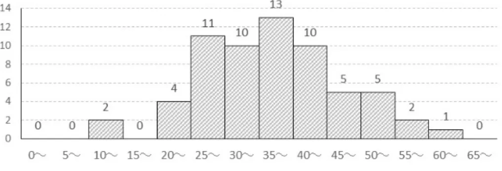 Table 1 自尊感情尺度 各項目の平均および標準偏差 平均 標準偏差 1．物事を人並みには、うまくやれる。 4.508 1.216 2．自分は全くダメな人間だと思うことがある。（逆転項目） 3.333 1.666 3．少なくとも人並みには、価値のある人間である。 4.254 1.470 4．何かにつけて、自分に役に立たない人間だと思う。（逆転項目） 3.937 1.354 5．だいたいにおいて、自分に満足している。 3.286 1.621 6．自分には、自慢できるところがあまりない。（逆転項目） 3.3