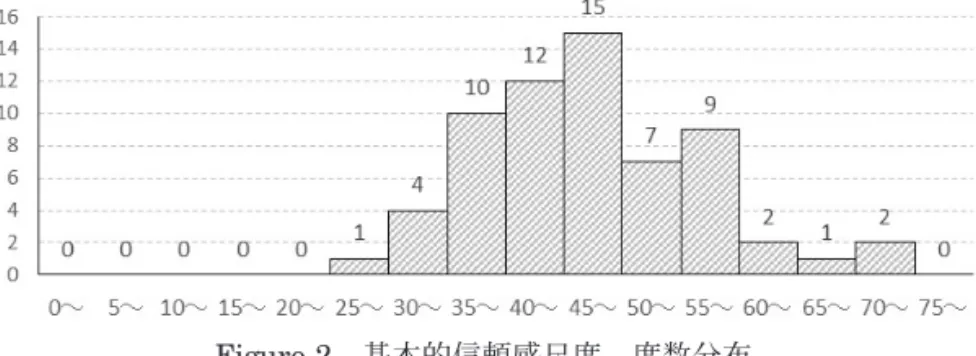 Figure 2 基本的信頼感尺度 度数分布 本調査では7件法を用いたため、4が中庸にあたる。この観点で言えば、「1．物事を人並みには、うまくやれる」や「3．少なくとも人並みには、価値のある人間である」といった内容については、比較的当てはまると回答した対象者が多いと捉えられる。いずれも「人並み」という言葉を共通して含んでおり、本調査の対象者は基準が設けられると評価が明確化する特徴があるとも考えられる。うまくやれる、価値がある、と感じられない部分はあったとしても、それは他の人も同程度に持つ考えであると感じられ