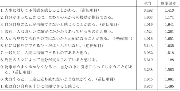 Table 2 基本的信頼感尺度 各項目の平均および標準偏差 平均 標準偏差 1．人生に対して不信感を感じることがある。（逆転項目） 3.492 1.413 2．自分が困ったときには、まわりの人からの援助が期待できる。 4.603 1.171 3．自分自身のことが信頼できないと感じることがある。（逆転項目） 4.016 1.641 4．普通、人はお互いに誠実にかかわりあっているものだと思う。 4.524 1.281 5．人から見捨てられたのではないかと心配になることがある。（逆転項目） 4.016 1.65