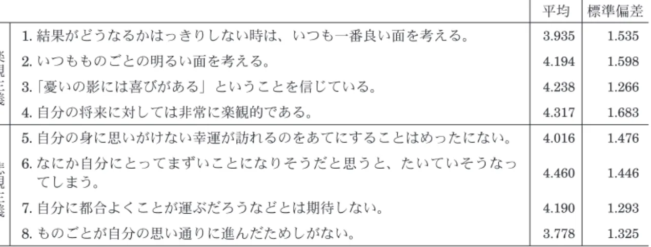 Table 3-2 楽観・悲観主義尺度得点クロス集計結果 平均 標準偏差 楽 観 主 義 1．結果がどうなるかはっきりしない時は、いつも一番良い面を考える。 3.935 1.5352．いつもものごとの明るい面を考える。4.1941.5983．「憂いの影には喜びがある」ということを信じている。4.2381.266 4．自分の将来に対しては非常に楽観的である。 4.317 1.683 悲 観 主 義 5．自分の身に思いがけない幸運が訪れるのをあてにすることはめったにない。 4.016 1.4766．なにか自分に