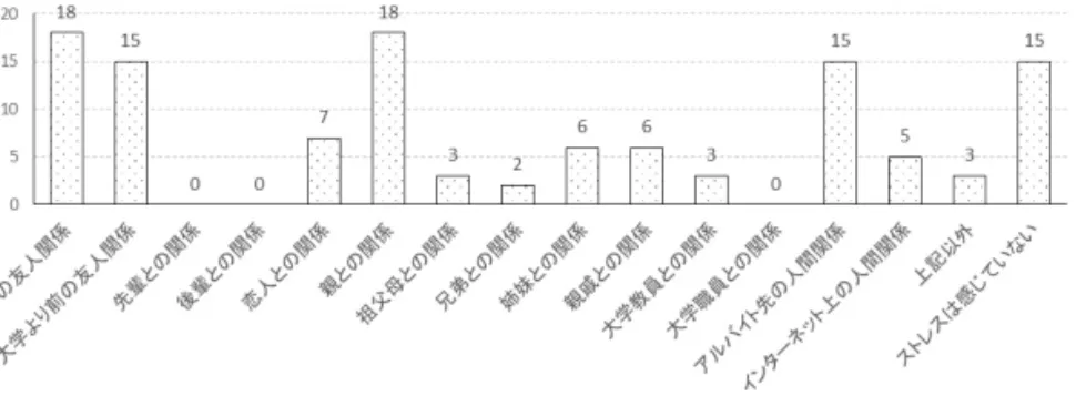 Figure 5 ストレスを感じる人間関係（複数回答） 当該結果を踏まえれば、話す側と聞く側のいずれに立つかということが、その立場で自信を持ってコミュニケーションがとれているということを意味するわけではないことに気付く。現状を把握し、課題を探索するのであれば、聞くことや話すことに対する自信についても併せて尋ねることが必要とも言える。5）ストレスを感じる人間関係質問3においては、ストレスを感じる人間関係として深刻なものから最大で3つまで選択させた。集計された度数は、Figure 5の通りである。63名中15名