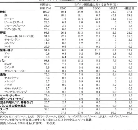 表 3 リグナ ンの摂取量に対する食品別の寄与率