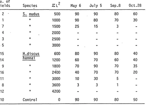 Table 1 the sea itannal . Relations between the population density of benthic fterbivores  urchinngSt 1 tt nudusandtheabaloneMaliotisdiscus and the coverage of the alga Laminaria tsl/.ts￡IE!E.gi iosa･ of No. of 7' ields Species      .