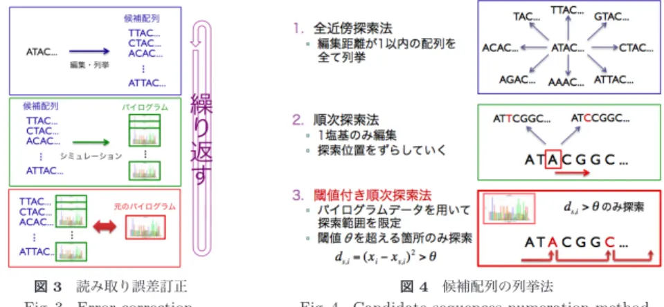図 3 読み取り誤差訂正 Fig. 3 Error correction.