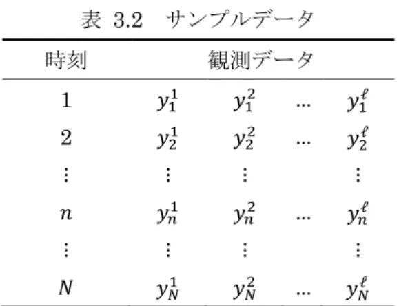 表  3.2  サンプルデータ  時刻  観測データ  1     2                 まず，式  (3.20)  より     (      )                                                     *(∑               )       +            ∑        ,          -    ,       -(3.23)  であるから，式  (3.21)  より    ∑                 