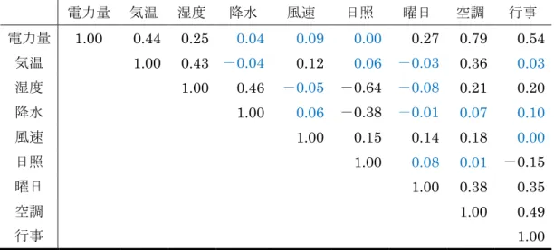 表  4.3  相関係数  電力量  気温  湿度  降水  風速  日照  曜日  空調  行事  電力量  1.00    0.44    0.25    0.04    0.09    0.00    0.27    0.79    0.54    気温  1.00    0.43    －0.04    0.12    0.06    －0.03    0.36    0.03    湿度  1.00    0.46    －0.05    －0.64    －0.08    0.21    0.2