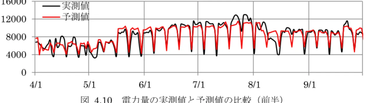 図  4.10  電力量の実測値と予測値の比較（前半）  図  4.11  電力量の実測値と予測値の比較（後半）  図  4.12  要因の占める割合（前半）  図  4.13  要因の占める割合（後半） 04000800012000160004/15/16/17/18/1 9/1実測値 予測値 040008000120001600010/111/112/11/12/13/1実測値 予測値 04000800012000160004/15/16/17/18/19/1気温 曜日 行事 空調 定数 実測値 040