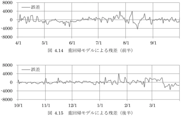 図  4.14  重回帰モデルによる残差（前半）  図  4.15  重回帰モデルによる残差（後半）  因からなる重回帰モデルで表し，このモデルによる「残差」を時系列モデルで表すことを 考えていく．図  4.14  および図  4.15  を見ると「残差」がゼロのまわりで変化しているので， この時系列モデルは，階差     および     をゼロとおいた季節自己回帰和分移動平均モデル， すなわち SARIMA (       )   (       ) であると仮定する．したがって，時刻     における 