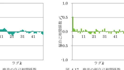 図  4.16  残差の自己相関係数  図  4.17  残差の偏自己相関係数  定できることを示している．よって「残差」の次数は低いと見当をつけることができる． そこで，まずは表  4.7  に示すモデル間の決定係数を比較し，パラメタ数ごとにもっとも決 定係数の高かったモデルを選択する．図中の太字は，選択したモデルを表す．さらに選択 したモデル間の AIC を比較したものを表  4.8  に示す．このなかでもっとも AIC の小さい モデルを採用する．    採用されたモデルについて，そのパラメタ推定値（