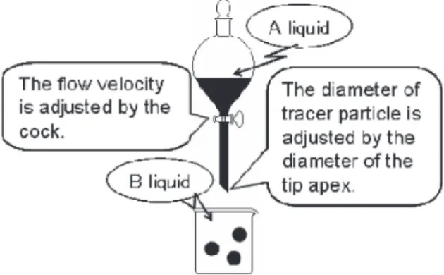 Fig. 1   The apparatus for making of tracer particle.