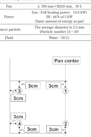 Fig. 2   Temperature measurement part. Fig. 3   Relationship between amount of oil and particle density.