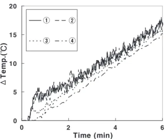 Fig. 7   Result of temperature of water in IH.