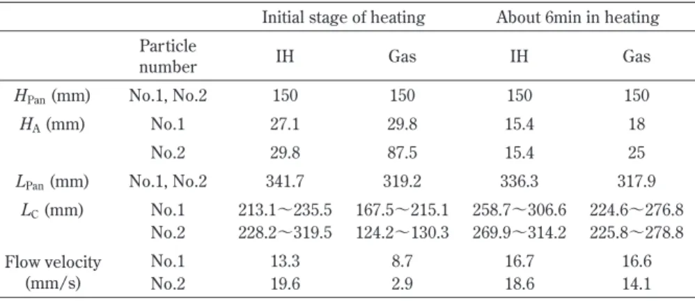 Fig. 12   Trajectory of motion of tracer particle in initial stage of  heating. ■ :12 seconds in IH, ○ :18 seconds in gas heating.