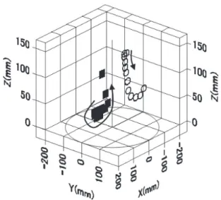 Fig. 13   Trajector y of motion of tracer particle in 6 minutes of  heating.  ■ :10.8 seconds in IH,  ○ :13.2 seconds in gas heating.