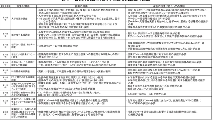 表 1  各教育調査の結果の概要と実施上の課題 