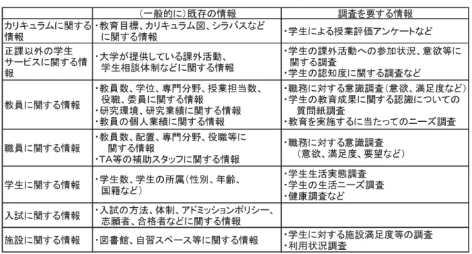 表 3  大学教育の成果に至るプロセスに関わる評価情報の例  大学教育研究センター（2008）をもとに作表  4 ．まとめ 大阪市立大学では2004年度に大学教育研究センター を創設して以来、全学的な教育調査を実施してきた。 これらの調査結果は本特集の第 1 部および第 2 部にお いて紹介されたように、多くの知見を提供した。また これらの調査を通して、全学的な教育調査を実施する 際の課題も浮かび上がった。さらに、このようなレビ ューを行うことにより、個々の調査について本学の教 育点検・評価の流れの中での位