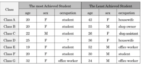 Table 2 shows the data of the actual conditions of twenty older students obtained by ten experienced English teachers who have taught beginners
