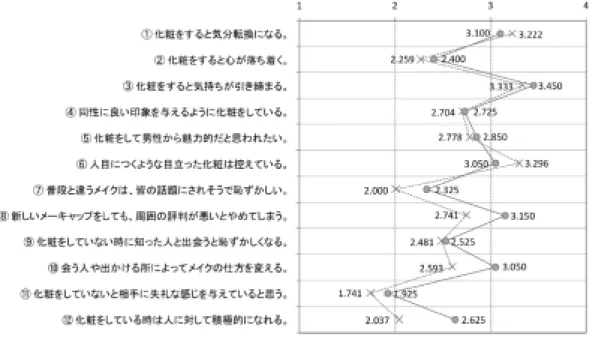 Figure 8 化粧に対する意識 目を重視した化粧を行うことは両群で共通しており、グラフ上でも当該傾向を明瞭に捉えることができる。各回答度数に対してχ2検定を行った結果、何れについても有意な偏りは見られなかった（χ2=0.170, n.s.）。3.2.7.化粧に対する意識における群間比較 12項目に対する回答について、「そう思わない」を1、「どちらかといえばそう思わない」を2、「どちらかといえばそう思う」を3、「そう思う」を4として数値化し、各項目の平均を群別に算出した。次のFigure 8はこの結果を折
