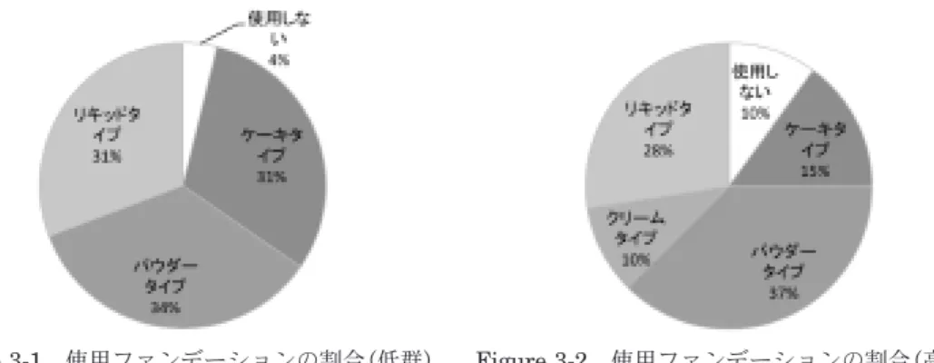Figure 3-1 使用ファンデーションの割合（低群） Figure 3-2 使用ファンデーションの割合（高群） である」、「19．男はむやみに弱音を吐くものではない」、「27．女性は男性にくらべ、手先が器用である」、「30．男は背が高くなければ、と思う」の9項目について、低群は反対、高群は同意といった異なるスタンスを示していることが分かる。これらにおいては、低群が平均で2を下回る一方で高群が2.5を上回るか、高群が3を上回る一方で低群が2.5を下回るかしており、同意の度合いに差があるのみならず、群として