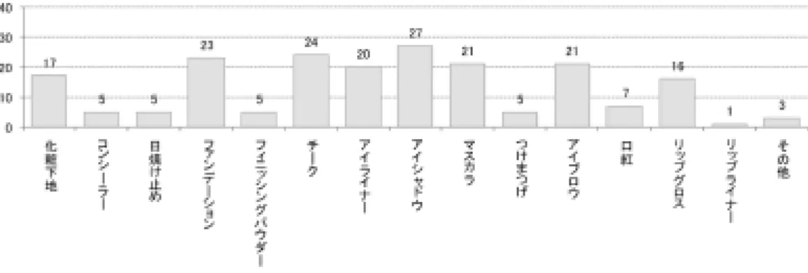 Figure 4-1 使用しているメイクアップ化粧品（低群） Figure 4-2 使用しているメイクアップ化粧品（高群）3.2.2.メイクアップに使用する化粧品における群間比較 各群において、メイクアップに使用している化粧品として回答された頻度は Figure 4-1及び4-2の通りである。 両群共、瞼や目元に用いるアイシャドウの使用について最も多数の回答が集まった。グラフに おける度数分布の特徴においても大きな違いは指摘できないが、 χ 2 検定の結果、統計的に有意な 偏りは見られなかった（χ 2 =5