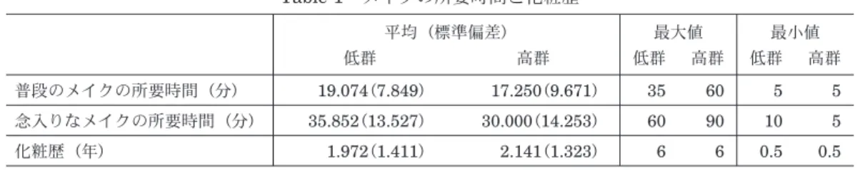 Table 1 メイクの所要時間と化粧歴 平均（標準偏差） 最大値 最小値 低群 高群 低群 高群 低群 高群 普段のメイクの所要時間（分） 19.074 （7.849） 17.250 （9.671） 35 60 5 5 念入りなメイクの所要時間（分） 35.852 （13.527） 30.000 （14.253） 60 90 10 5 化粧歴（年） 1.972 （1.411） 2.141 （1.323） 6 6 0.5 0.5 既報においては、ファンデーションの使用頻度に対してクレンジング剤が使われていな