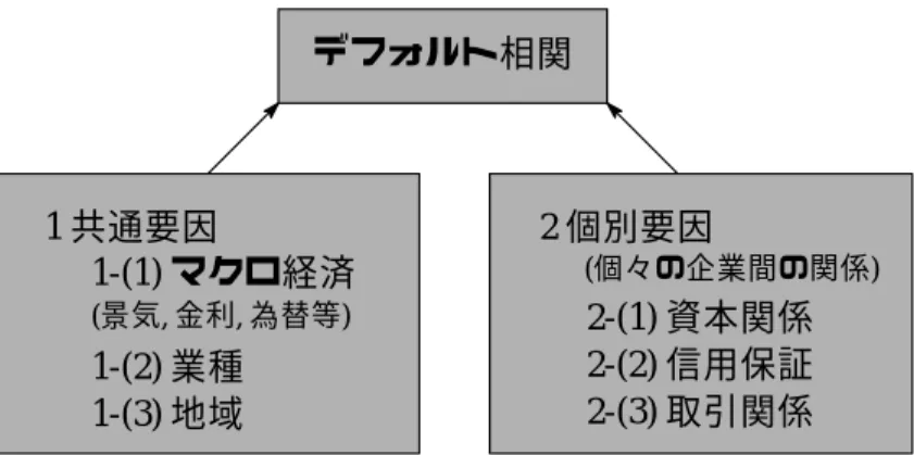図 2: 信用リスク計量化モデルの分類. デフォルトデータを用いて分析を行う統計モデルと, 市場デー タを用いて分析を行う確率モデルに大別される. 確率モデルとして構造モデルと誘導型モデルが主に存在し ている
