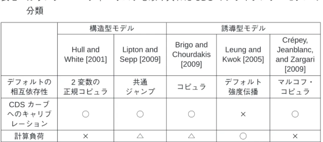表 2 カウンターパーティ・リスクを取り入れた CDS のプライシング・モデルの 分類 構造型モデル 誘導型モデル Hull and White [2001] Lipton and Sepp [2009] Brigo and Chourdakis [2009] Leung and Kwok [2005] Crépey, Jeanblanc, and Zargari [2009] デフォルトの 相互依存性 2 変数の 正規コピュラ 共通 ジャンプ コピュラ デフォルト強度伝播 マルコフ・コピュラ CDS カー