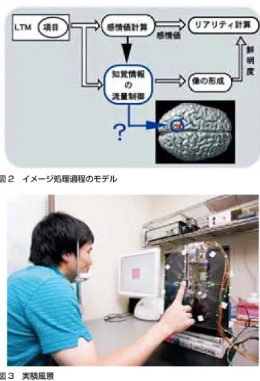 図 2 イメージ処理過程のモデル