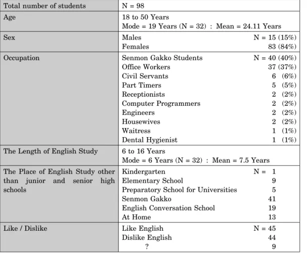Table 1 The 98 learners’ Data