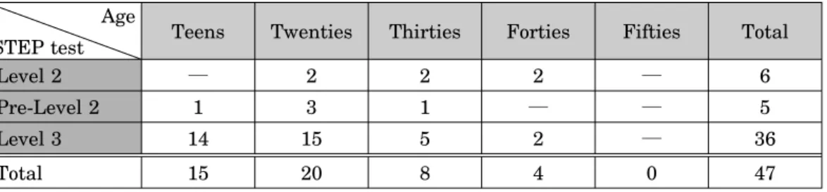 Table 2 The number of learners who have obtained the STEP Test English certificate Age
