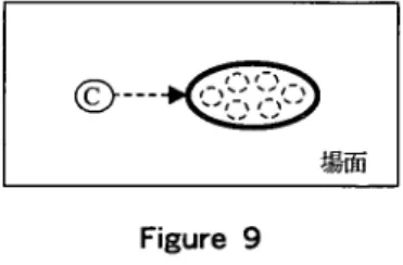 Figure 9  では、次の表現はどのような認知プロセスを経ているのだろうか。   （33）この部屋には10匹のネコがいる。   ここで（32）と（33）の表現の大きな違いは「数える」という認知プロセスが関わ   るか否かということである。そして、（33）の「10匹のネコ」というように集合   の成員を数えるという認知プロセスでは、（32）にはないもう一つの認知操作が   必要である。この「数える」という認知操作には繰り返し述べてきたように個々   の成員を焦点化（前景化）するという認知操作が必要であり、