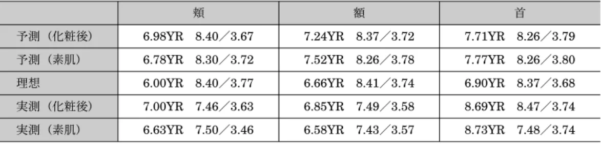 Table 2 各設定の予測・実測・理想間の t 検定結果 化 粧 後 素 肌 頬 額 首 頬 額 首 予測／実測 色相 ＊＊＊ ＊＊＊ ＊＊＊明度＊＊＊＊＊＊＊＊＊＊＊＊＊＊＊＊＊＊ 彩度 ＊＊＊ ＊ 予測／理想 色相 ＊＊ ＊ ＊＊ ＊ ＊＊ ＊＊明度＊＊＊＊＊ 彩度 理想／実測 色相 ＊＊ ＊＊＊ ＊ ＊＊＊明度＊＊＊＊＊＊＊＊＊＊＊＊＊＊＊＊＊＊ 彩度 ＊＊＊ ＊ ※＊p＜.05，＊＊p＜.01，＊＊＊p＜.001 ― ４ ５ ―