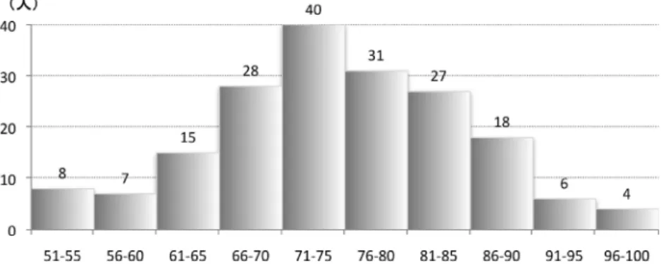 Figure 2 は性差観スケー ルの合計得点の分 布を示した ヒストグラムである。最低得点は 52 、 最 高得点は 100 であり、得点分 布の 範囲は広いが極端な偏 りはなく、 平均値 （74.973）や 中央値 （ 75 ）を含む 71 から 75 ポイントの 階層を 中心として緩やかに分 布が広がっていることを確認で きる。既 往研究（東京女性財団, 1996）においては合計 の平均値が 73.8 であったとされるが、本 結果は当該値 よりも 1 ポ イント程度高く、当該 集団に 比して若干伝統的
