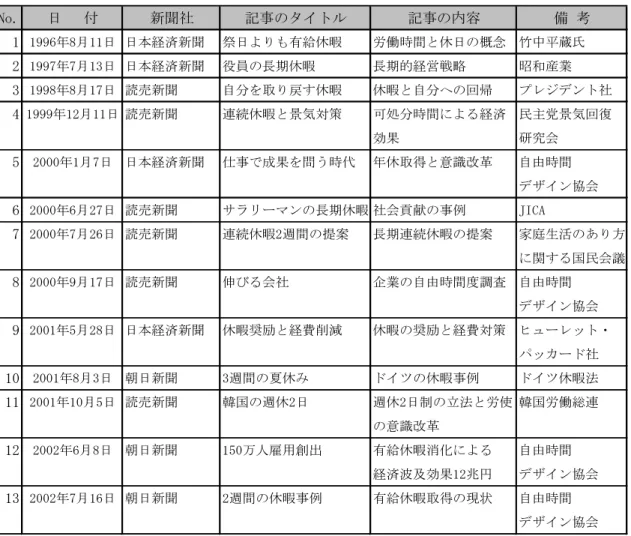表 ５ 有給休暇取得に関する主な新聞記事  No. 日   付 新聞社 記事のタイトル 記事の内容 備 考 1 1996年8月11日 日本経済新聞 祭日よりも有給休暇 労働時間と休日の概念 竹中平蔵氏 2 1997年7月13日 日本経済新聞 役員の長期休暇 長期的経営戦略 昭和産業 3 1998年8月17日 読売新聞 自分を取り戻す休暇 休暇と自分への回帰 プレジデント社 4 1999年12月11日 読売新聞 連続休暇と景気対策 可処分時間による経済 民主党景気回復 効果 研究会 5 2000年1月7日 日