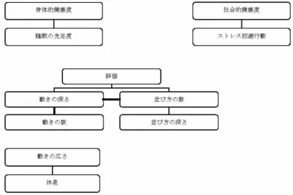 図 2  グループ別データ  （3 つの健康度と生活習慣、ダンス創作能力相互の関連性  有意水準５％    有意水準 1％  ）  ４．主成分の命名 負荷量±0.59 以上の項目に着目し、第 1 主成分を「身体的健康とダンス創作能力」、第 2 主成分を「休息と動きの広さ独自さ」、第 3 主成分を「精神的健康」、第 4 主成分を「社 会的健康」、第 5 主成分を「食事のバランスと並び方の深さ」とした（表 6）。  表6 主成分分析 項目／成分 1 2 3 4 5 動きの数 0.92 動きの深さ 0.87 評価