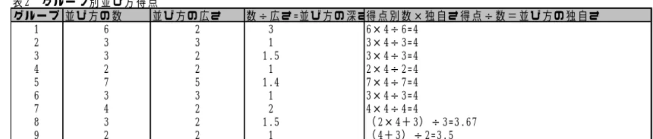 表 2  グ ル ー プ 別 並 び 方 得 点 グ ル ー プ 並 び 方 の 数 並 び 方 の 広 さ 数 ÷ 広 さ =並 び 方 の 深 さ得 点 別 数 × 独 自 さ 得 点 ÷ 数 ＝ 並 び 方 の 独 自 さ 1 6 2 3 6× 4÷ 6=4 2 3 3 1 3× 4÷ 3=4 3 3 2 1.5 3× 4÷ 3=4 4 2 2 1 2× 4÷ 2=4 5 7 5 1.4 7× 4÷ 7=4 6 3 3 1 3× 4÷ 3=4 7 4 2 2 4× 4÷ 4=4 8 3 2 1.5 （
