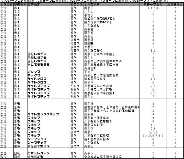 表 ４   移 動 の 動 き の 分 類 （ 1グ ル ー プ の み 出 現 5点 、 2グ ル ー プ に 出 現 4点 、 3グ ル ー プ に 出 現 3点 、 4グ ル ー プ に 出 現 2点 、 5グ ル ー プ 以 上 に 出 現 1点 ） 全 身 位 置 脚 の 基 本 脚 の 動き 動 の 方 向 上 体 の動 き グ ル ー プ 番 号 独 自 さ得 点 立 位 歩 く 前 へ 両 手 下 1,4,5,8 2 立 位 歩 く 前 へ 片 手 上 1 5 立 位 歩 く 前 へ 手 拍