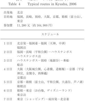 Table 3 Typical routes in Hokkaido, 2006