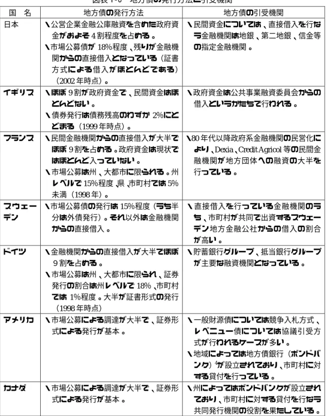 図表 I-8  地方債の発行方法と引受機関  国  名  地方債の発行方法  地方債の引受機関  日本 ・公営企業金融公庫融資を含めた政府資 金がおよそ 4 割程度を占める。 ・市場公募債が 18 ％程度、残りが金融機 関からの直接借入となっている（証書 方式による借入がほとんどである） （ 2002 年時点）。 ・民間資金については、直接借入を行なう金融機関は地銀、第二地銀、信金等の指定金融機関。 イギリス  ・ほぼ 9 割が政府資金で、民間資金はほ とんどない。 ・債券発行は債務残高のわずか 2％にと 