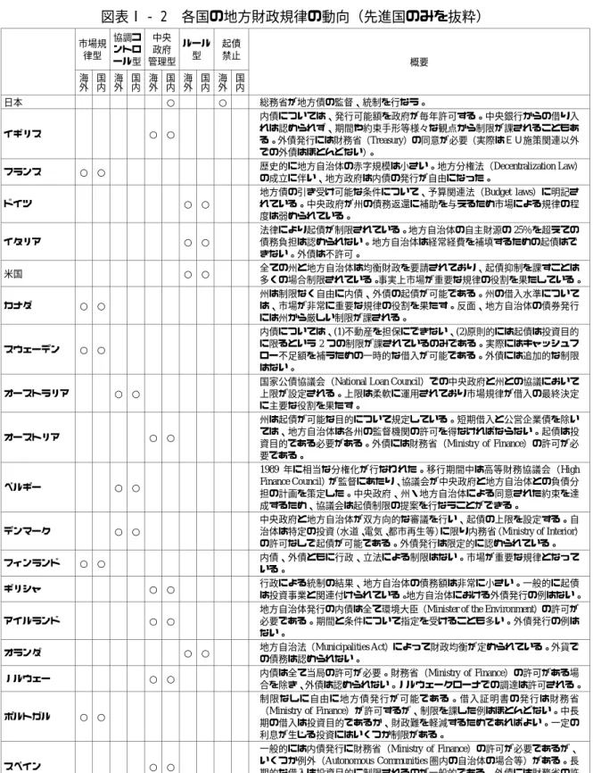 図表 I - 2  各国の地方財政規律の動向（先進国のみを抜粋）  市場規 律型  協調コントロ ール型 中央 政府  管理型  ルール型  起債禁止 海外 国内 海外 国内 海外 国内 海外 国内 海外 国内 概要  日本  ○  ○ 総務省が地方債の監督、統制を行なう。  イギリス  ○  ○  内債については、発行可能額を政府が毎年許可する。中央銀行からの借り入れは認められず、期間や約束手形等様々な観点から制限が課されることもあ る。外債発行には財務省（Treasury）の同意が必要（実際はＥＵ施策関
