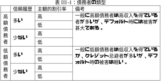 表 III-1：債務者の類型  信頼履歴  主観的割引率  備考  多い  高  低  高 高額債 務 者  少ない  低  一般に高額債務者は高収入を得ている者が多いが、デフォルト時には被害が甚大である。  多い  高  低  高 低額債 務 者  少ない  低  一般に低額債務者は低収入を得ているか、クレジット忌避者が多いが、デフォルト時の被害は軽い。  高額の債務も資産が上回っていれば何の問題もないのである。かくて、本稿の結論は以下 のようになる。  （ ）収入面を考慮しない主観的割引率の議論は意味合