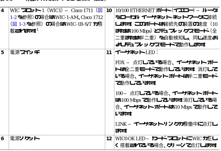 表 1-2 背面パネルのポートおよび 背面パネルのポートおよび 背面パネルのポートおよび 背面パネルのポートおよび LED（続き） （続き） （続き） （続き）
